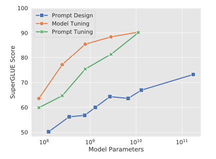 图2.7 Prompt Tuning模型参数对SuperGLUE分数的影响示意图