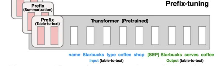 图2.9 P-Tuning v2引入的Prefix-tuning原理示意图