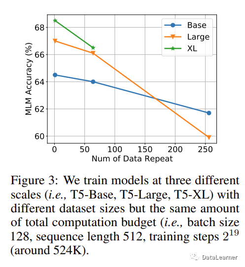 图3.2 数据集重复的次数与模型的性能的关系