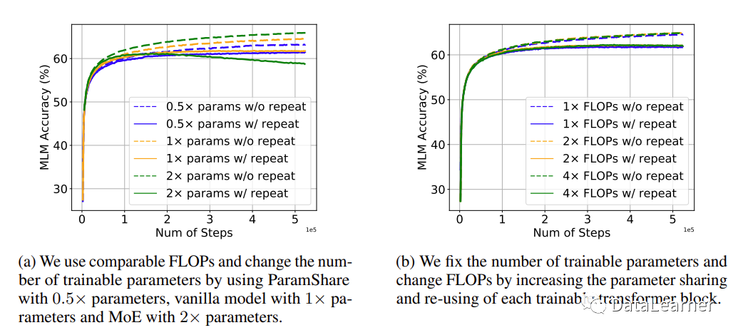 图3.5 模型参数量与FLOPs对模型性能的影响