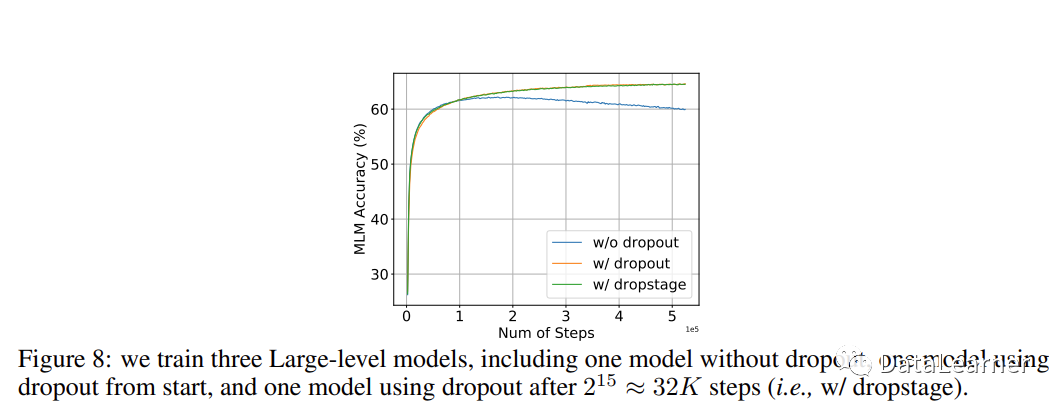 图3.6 Dropout对模型性能的影响