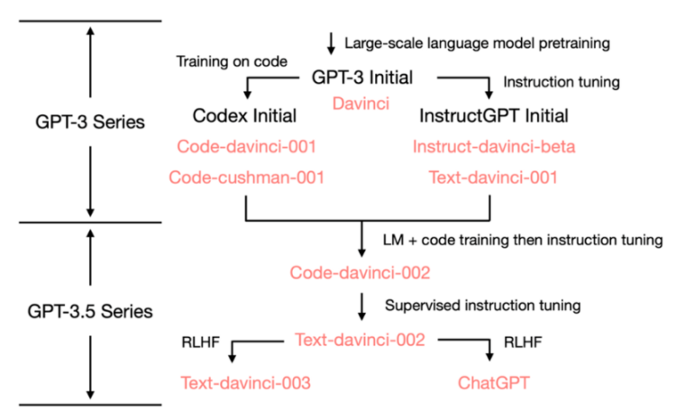 GPT系列模型树