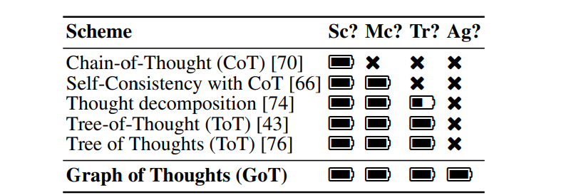 表2.1 GoT 与其它 prompt 设计方案的定性比较